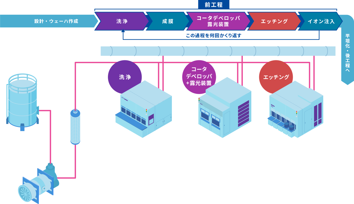 半導体の製造工程（前工程）